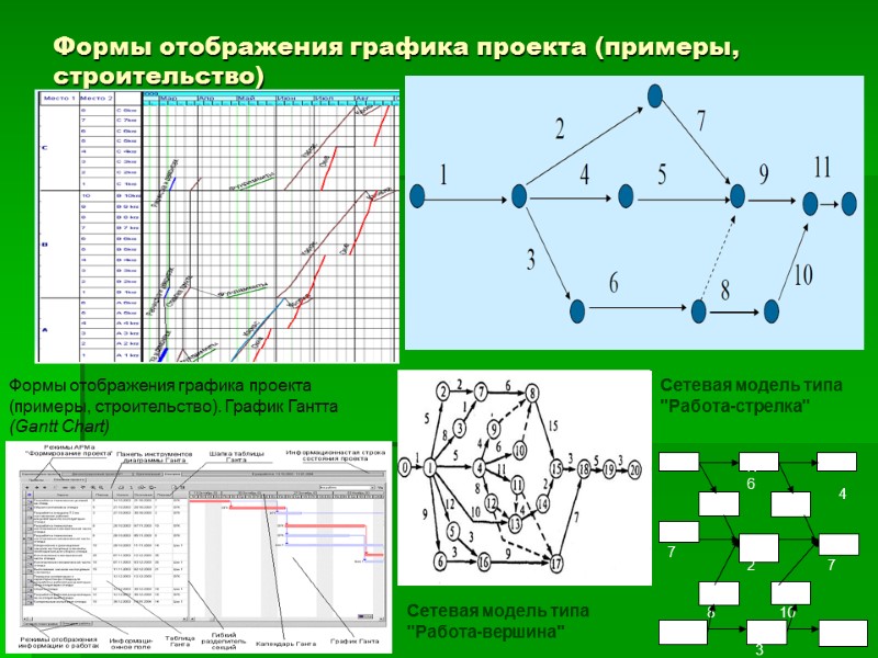 Формы отображения графика проекта (примеры, строительство) Сетевая модель типа 